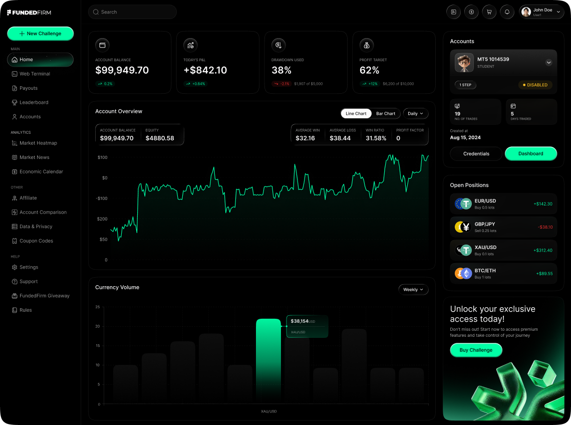 FundedFirm trader dashboard FundedFirm trader dashboard showing account performance